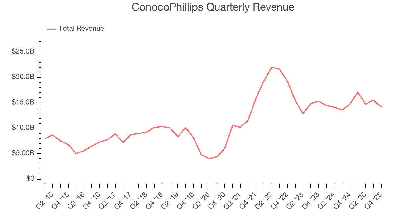 ConocoPhillips Quarterly Revenue