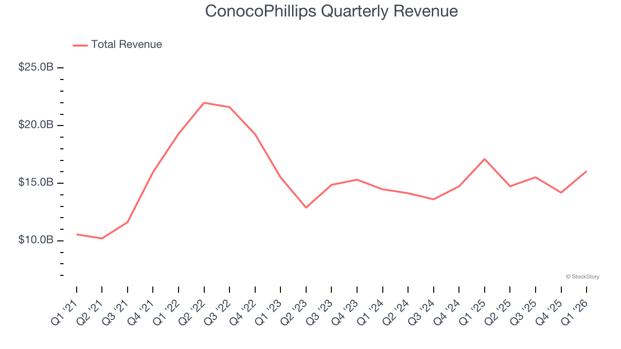 ConocoPhillips Quarterly Revenue