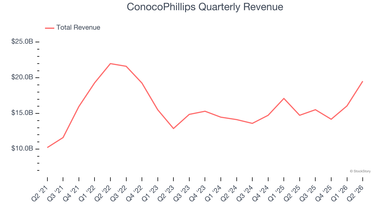 ConocoPhillips Quarterly Revenue