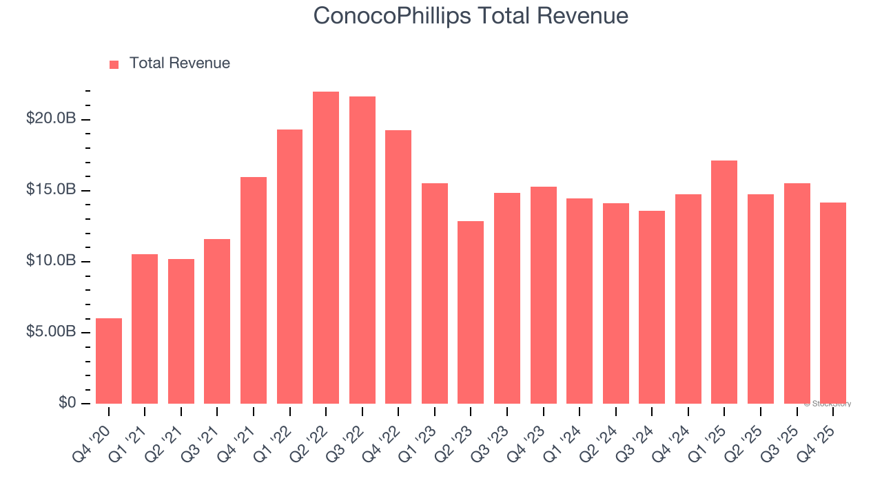 ConocoPhillips Total Revenue