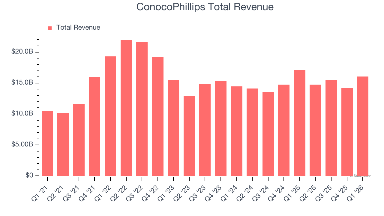 ConocoPhillips Total Revenue