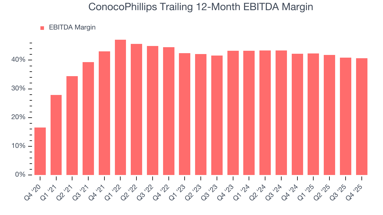 ConocoPhillips Trailing 12-Month EBITDA Margin