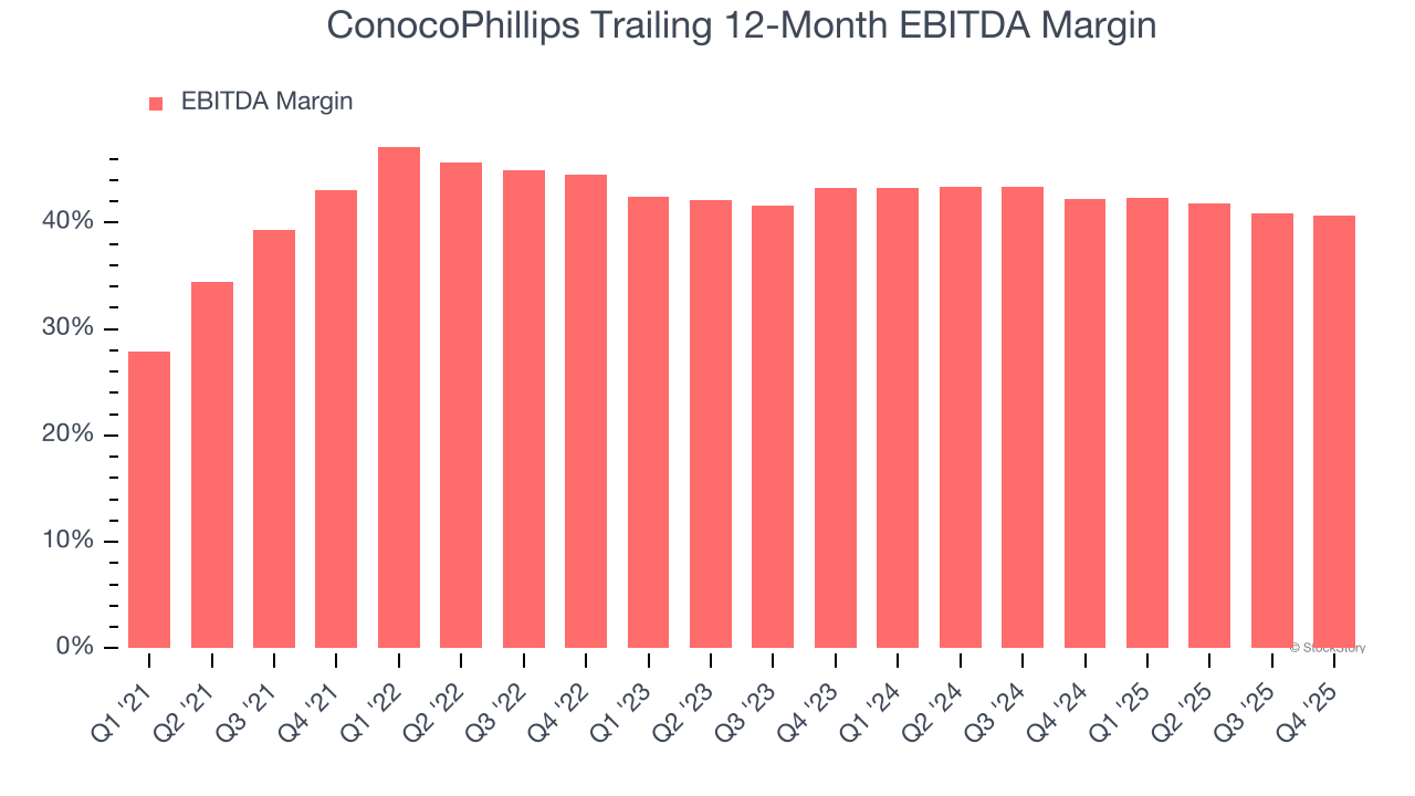 ConocoPhillips Trailing 12-Month EBITDA Margin