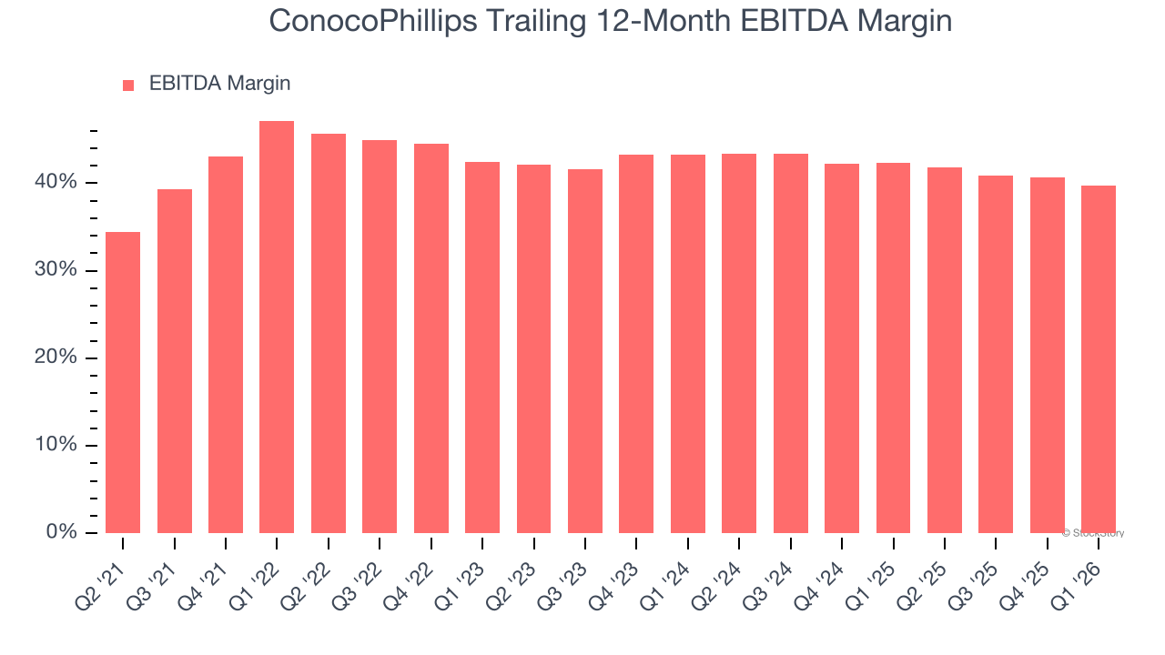 ConocoPhillips Trailing 12-Month EBITDA Margin