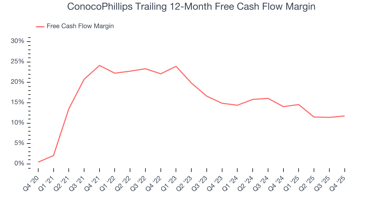 ConocoPhillips Trailing 12-Month Free Cash Flow Margin