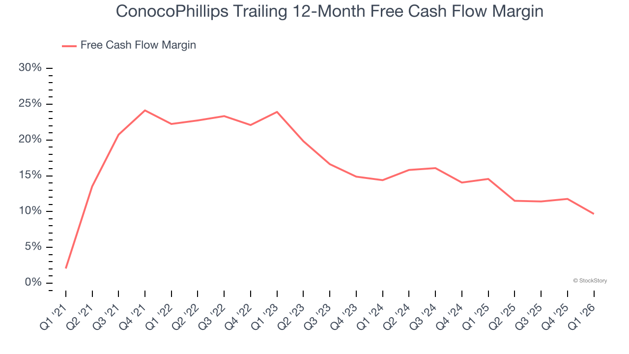 ConocoPhillips Trailing 12-Month Free Cash Flow Margin