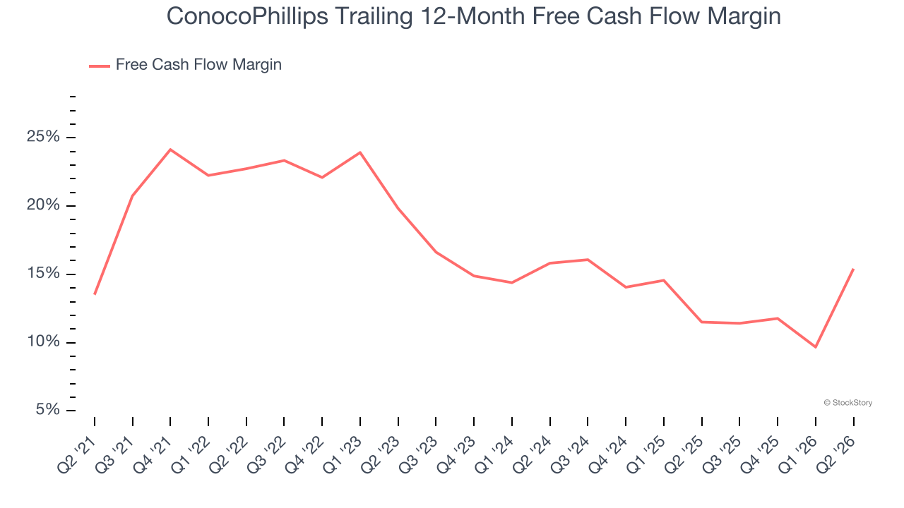 ConocoPhillips Trailing 12-Month Free Cash Flow Margin