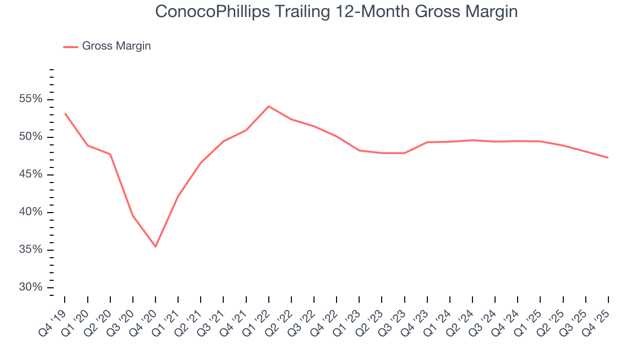 ConocoPhillips Trailing 12-Month Gross Margin