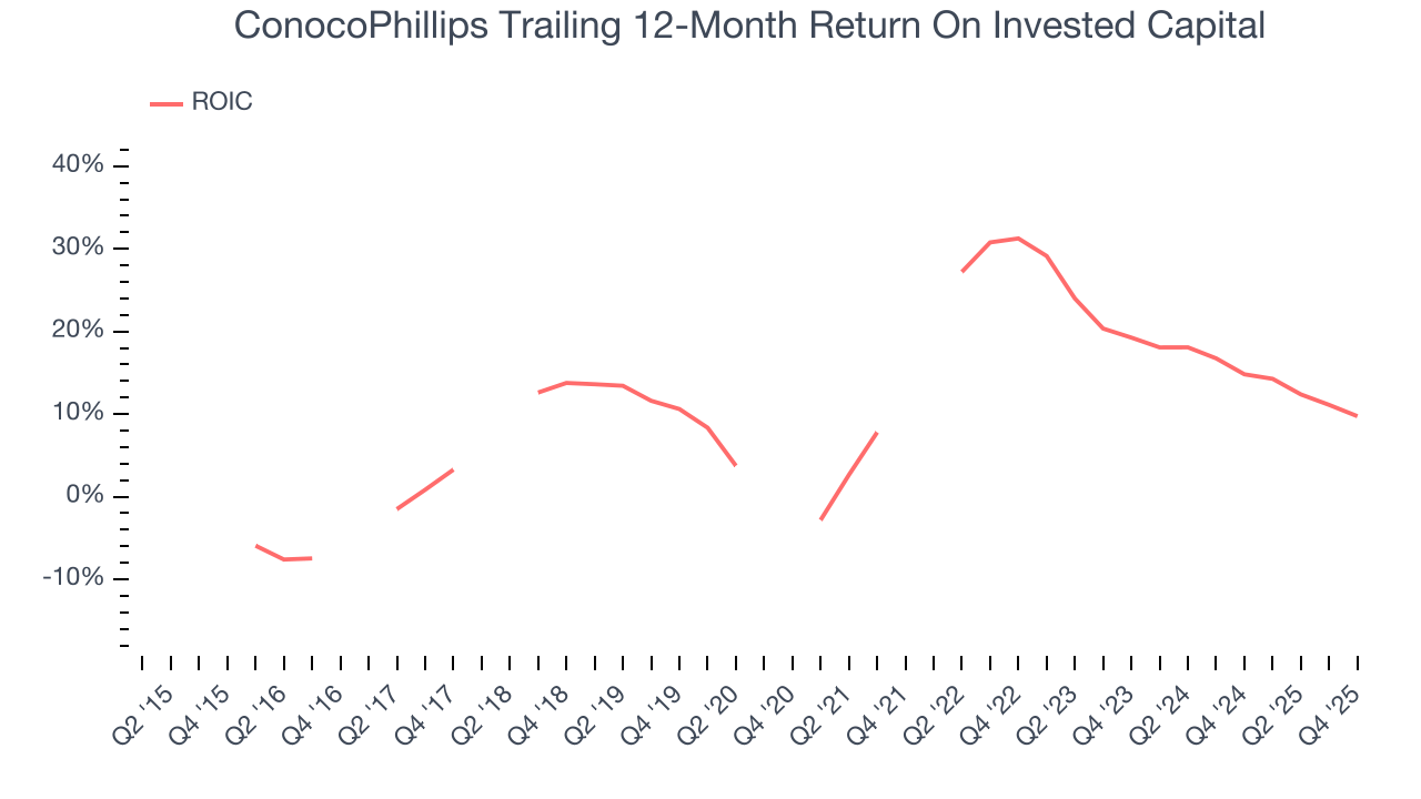 ConocoPhillips Trailing 12-Month Return On Invested Capital