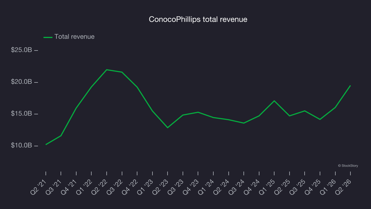 ConocoPhillips total revenue