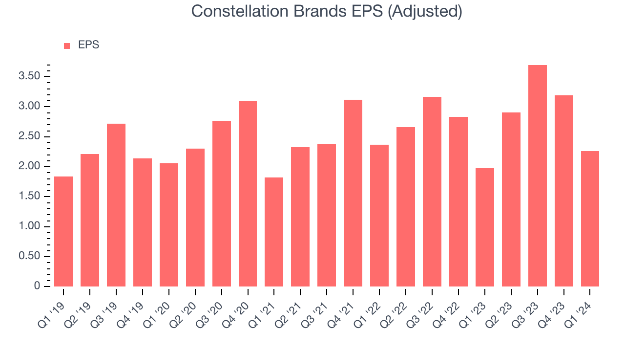 Constellation Brands EPS (Adjusted)