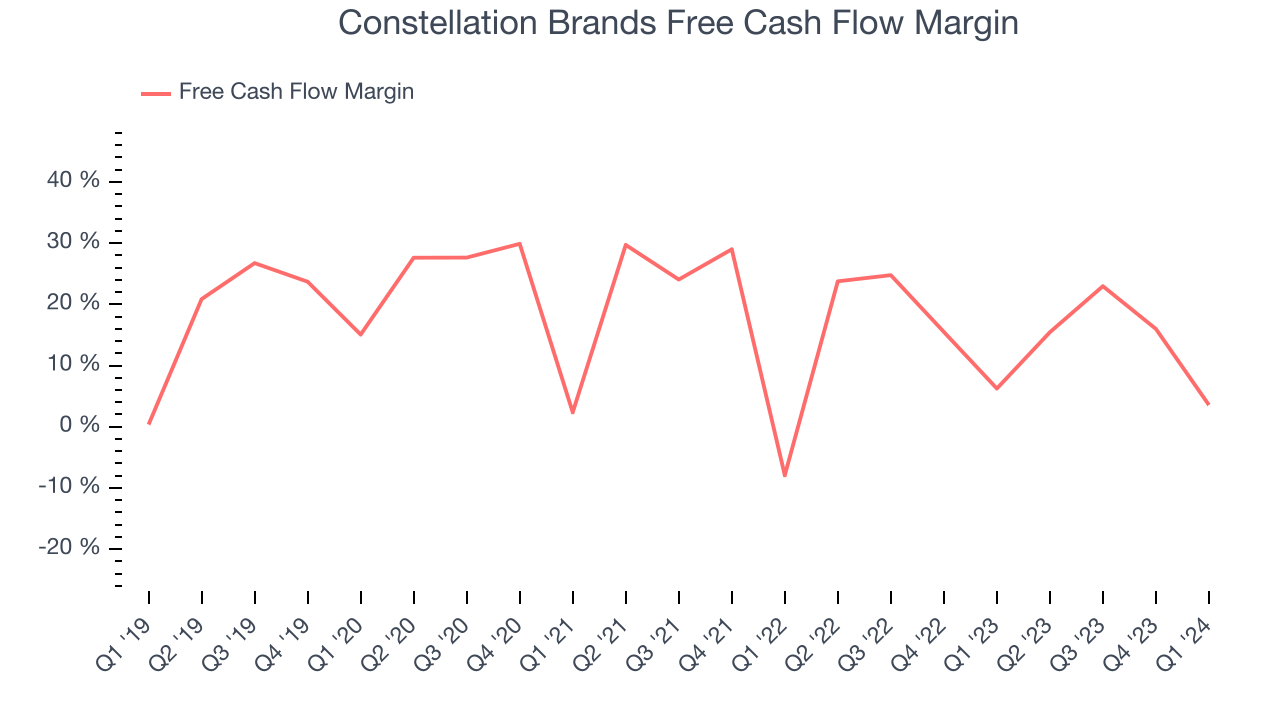 Constellation Brands Free Cash Flow Margin