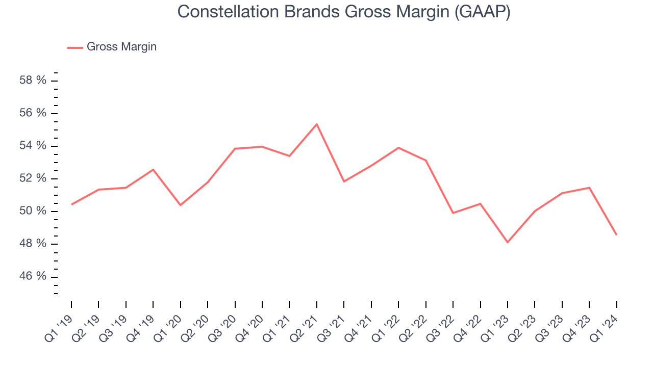 Constellation Brands Gross Margin (GAAP)