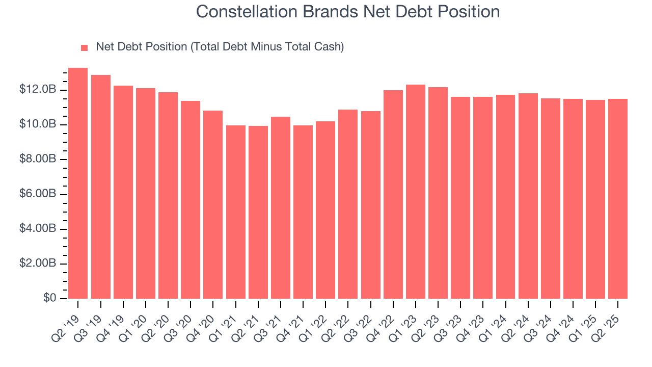 Constellation Brands Net Debt Position
