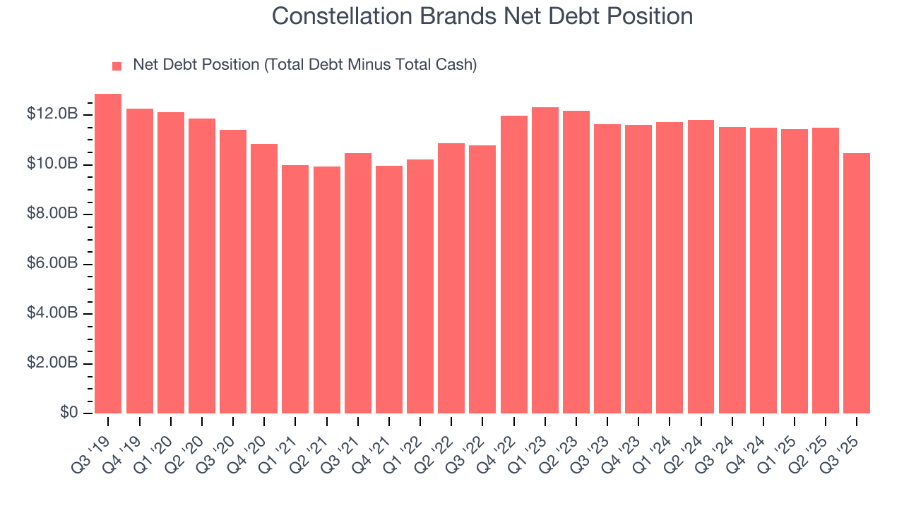 Constellation Brands Net Debt Position