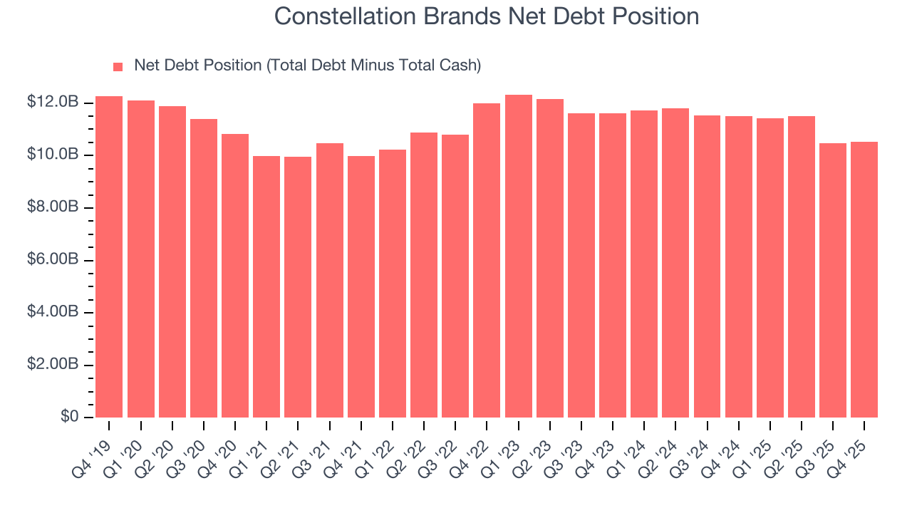 Constellation Brands Net Debt Position
