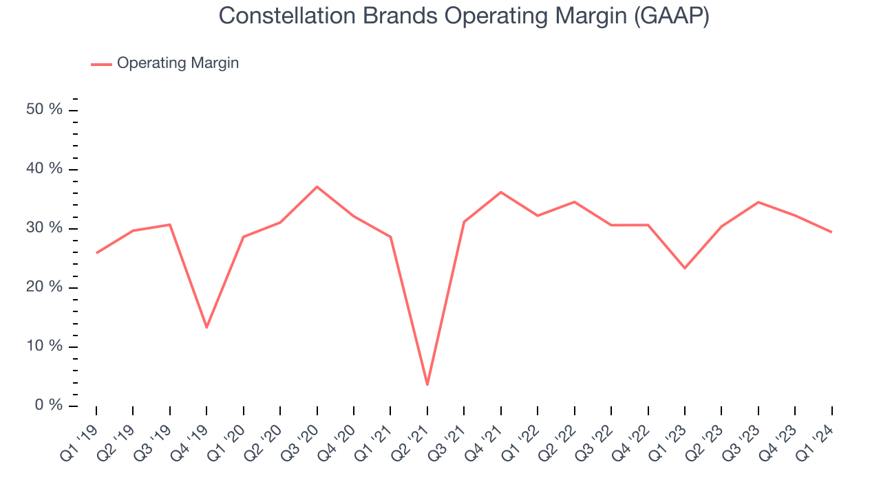 Constellation Brands Operating Margin (GAAP)