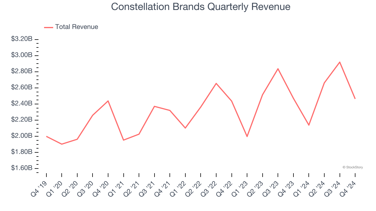 Constellation Brands Quarterly Revenue