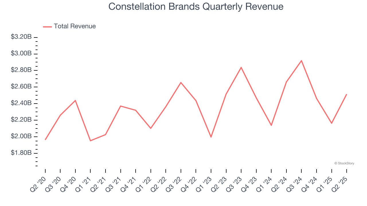Constellation Brands Quarterly Revenue
