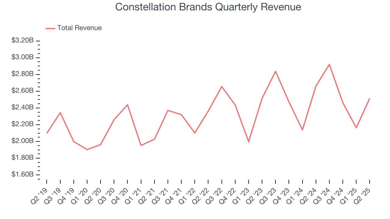 Constellation Brands Quarterly Revenue