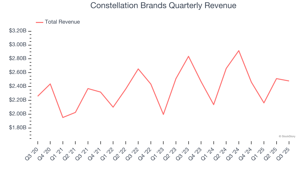 Constellation Brands Quarterly Revenue