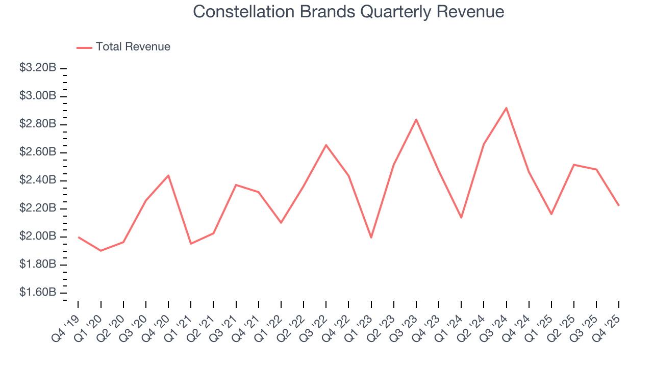 Constellation Brands Quarterly Revenue