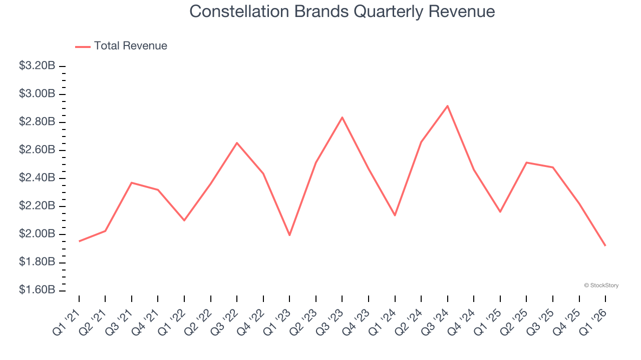 Constellation Brands Quarterly Revenue