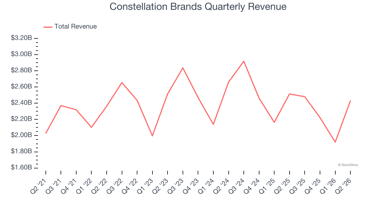 Constellation Brands Quarterly Revenue