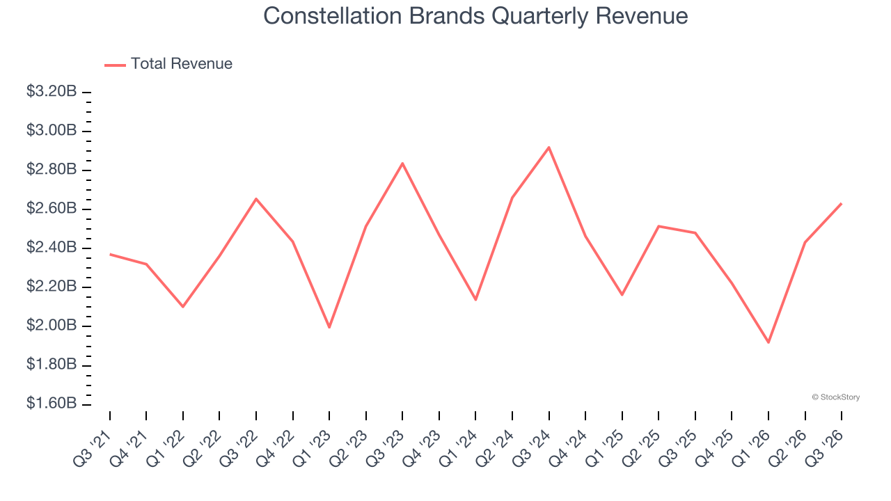 Constellation Brands Quarterly Revenue