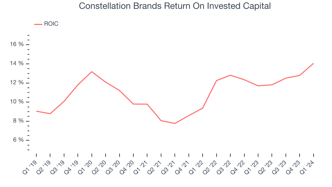 Constellation Brands Return On Invested Capital