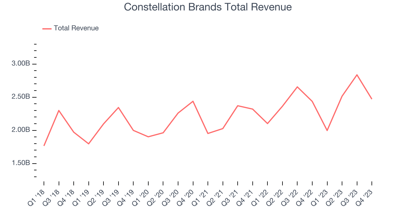 Constellation Brands Total Revenue