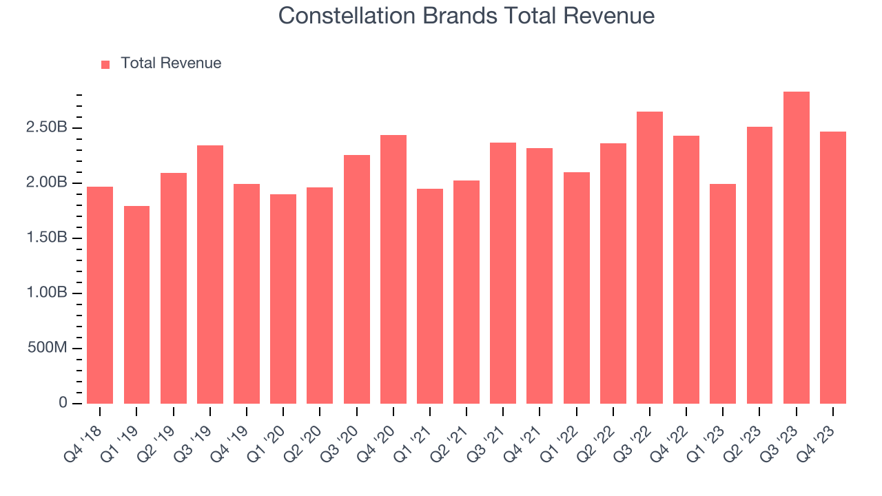 Constellation Brands Total Revenue