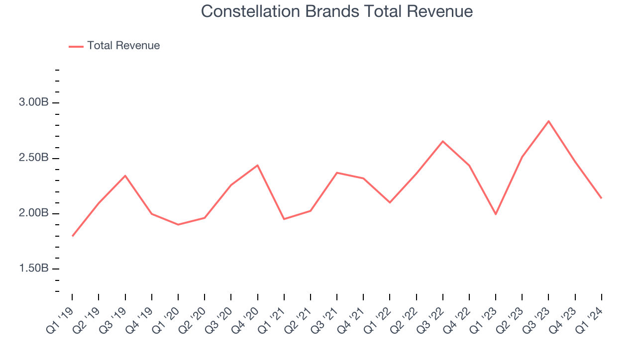 Constellation Brands Total Revenue