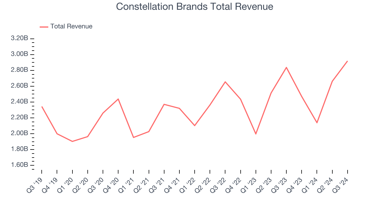 Constellation Brands Total Revenue