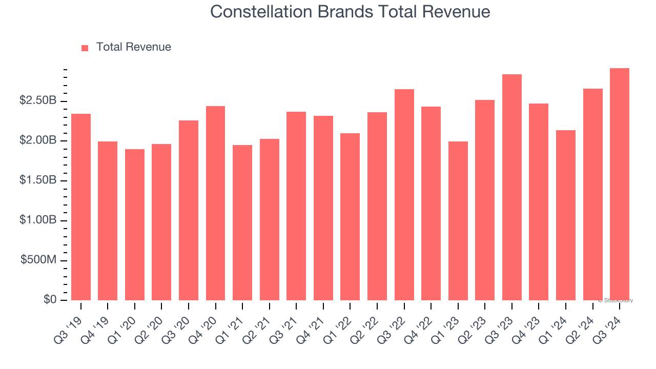 Constellation Brands Total Revenue