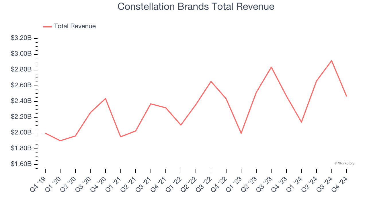 Constellation Brands Total Revenue