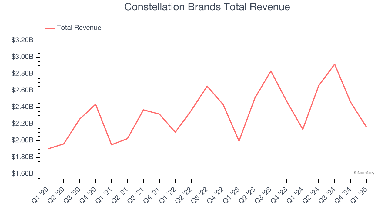 Constellation Brands Total Revenue