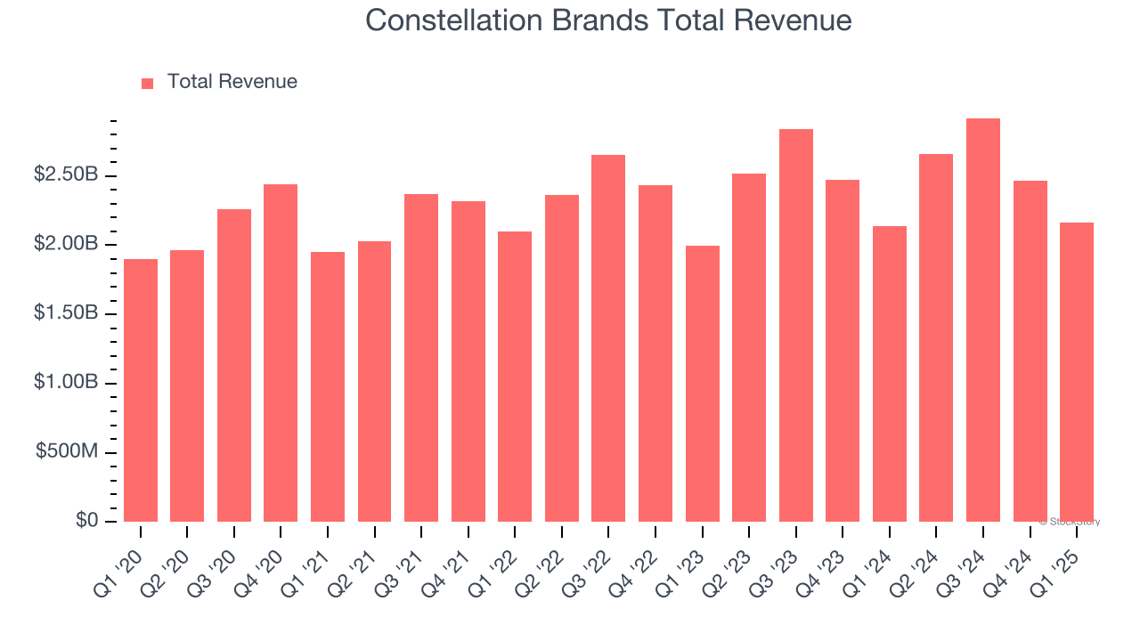 Constellation Brands Total Revenue