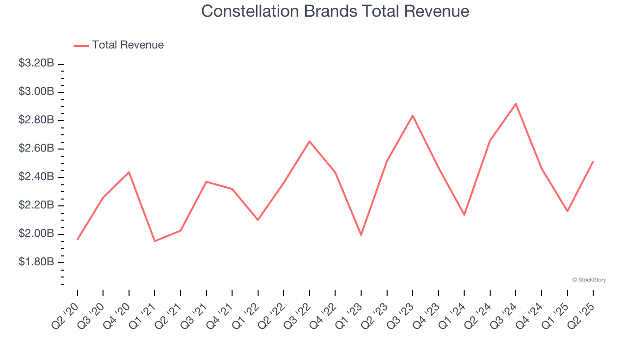 Constellation Brands Total Revenue