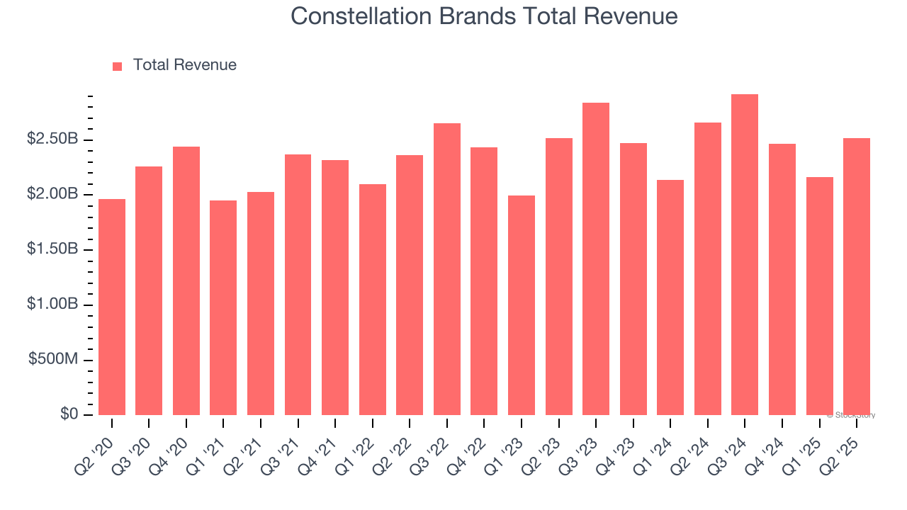 Constellation Brands Total Revenue