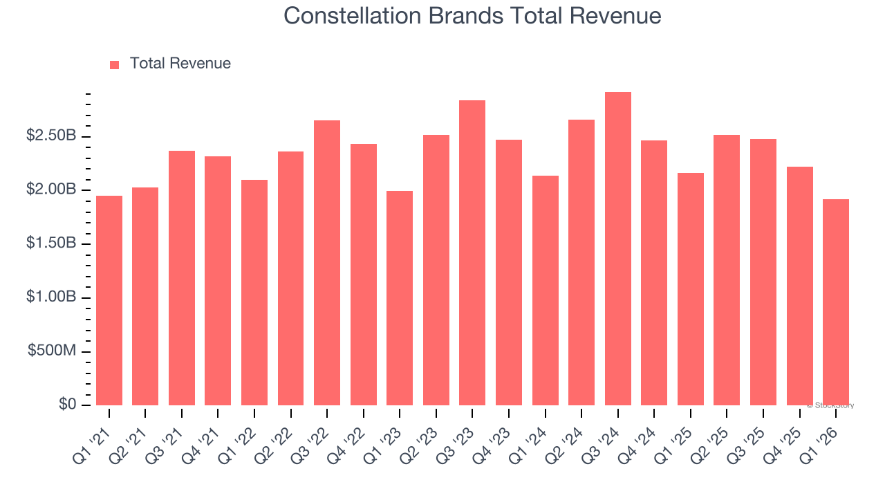Constellation Brands Total Revenue