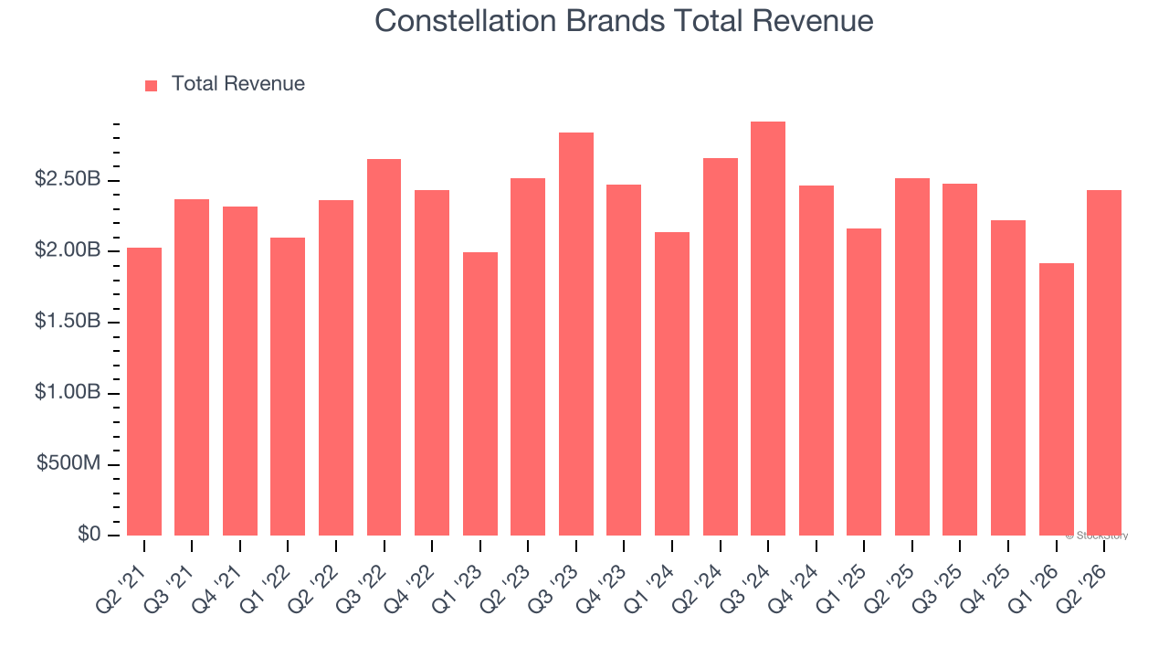 Constellation Brands Total Revenue