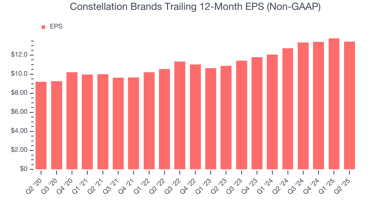 Constellation Brands Trailing 12-Month EPS (Non-GAAP)