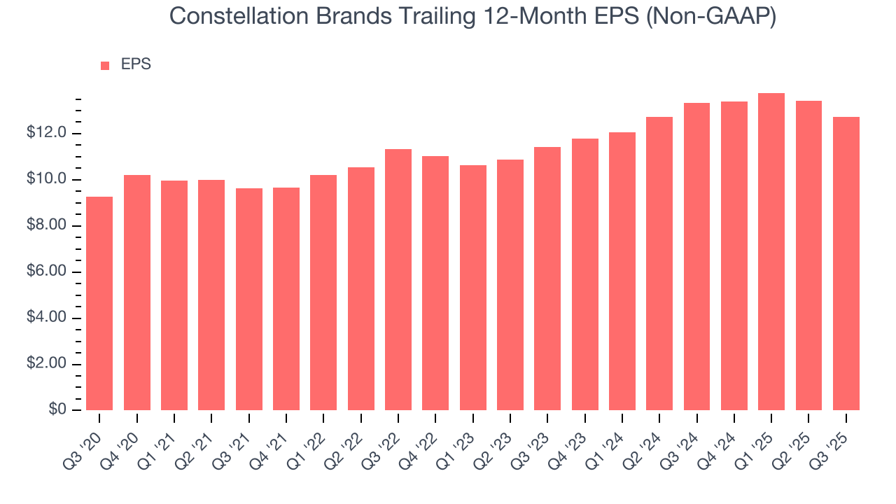 Constellation Brands Trailing 12-Month EPS (Non-GAAP)