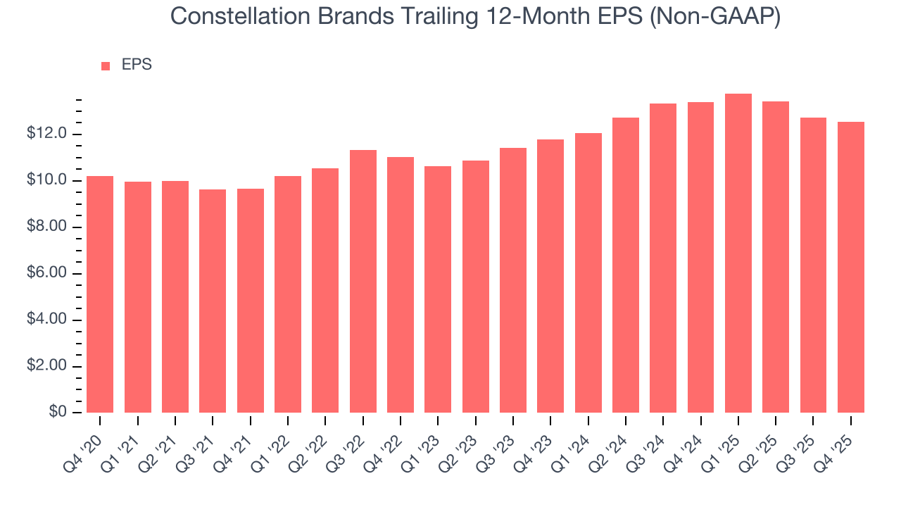 Constellation Brands Trailing 12-Month EPS (Non-GAAP)