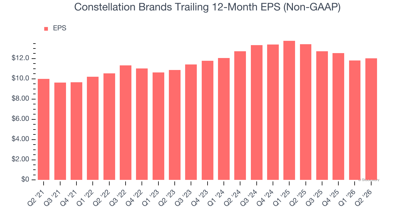 Constellation Brands Trailing 12-Month EPS (Non-GAAP)