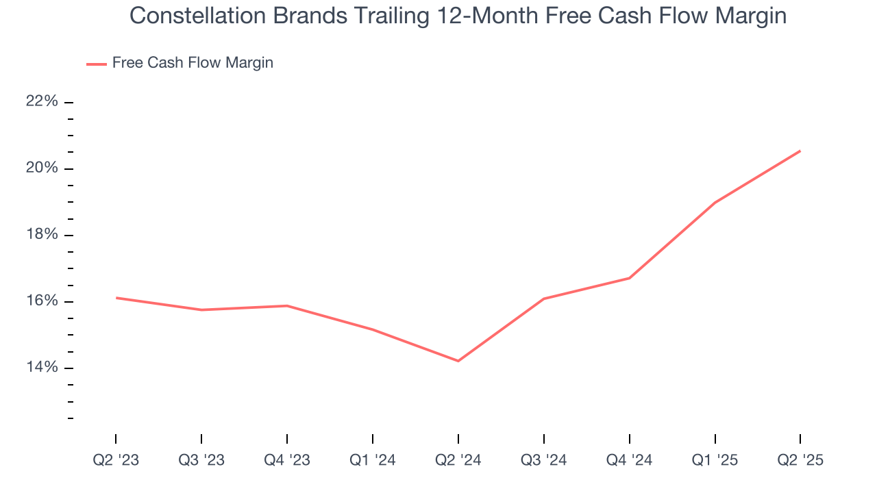 Constellation Brands Trailing 12-Month Free Cash Flow Margin