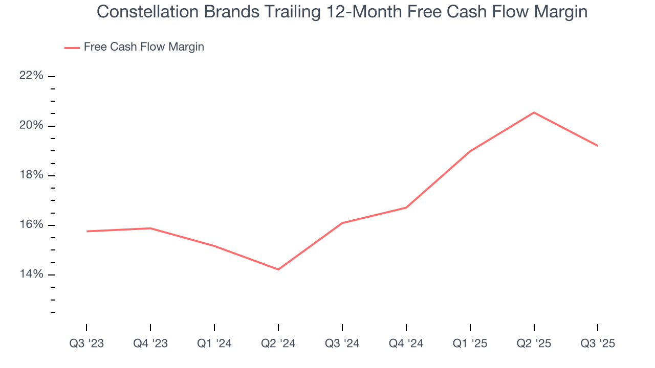 Constellation Brands Trailing 12-Month Free Cash Flow Margin