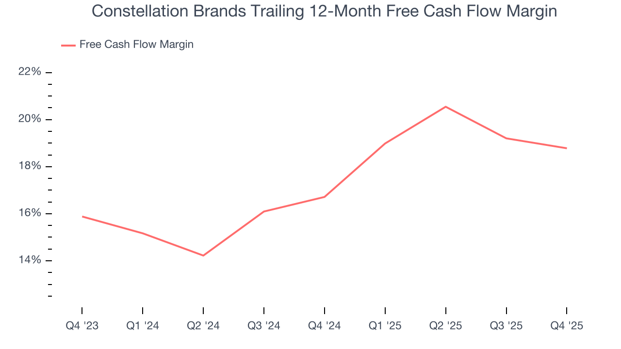 Constellation Brands Trailing 12-Month Free Cash Flow Margin