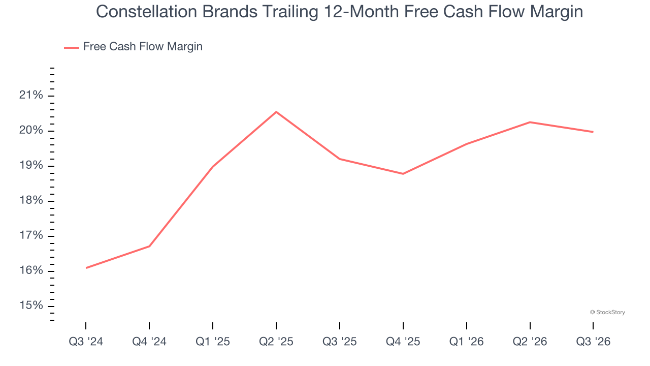 Constellation Brands Trailing 12-Month Free Cash Flow Margin